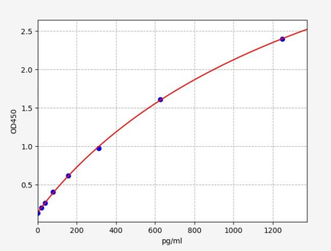 人肿瘤坏死因子受体超家族成员5(TNFRSF5/CD40)ELISA试剂盒 YB-73845Hu