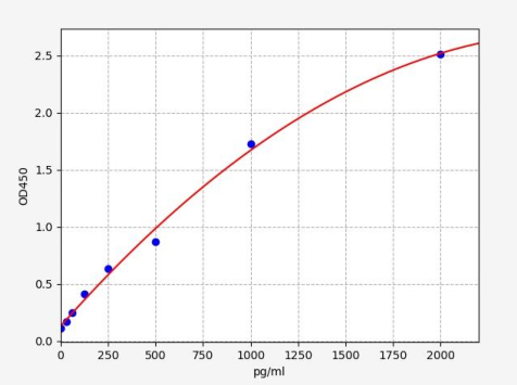 人转录起始因子TFIID亚基9(TAF9)ELISA试剂盒 YB-73762Hu