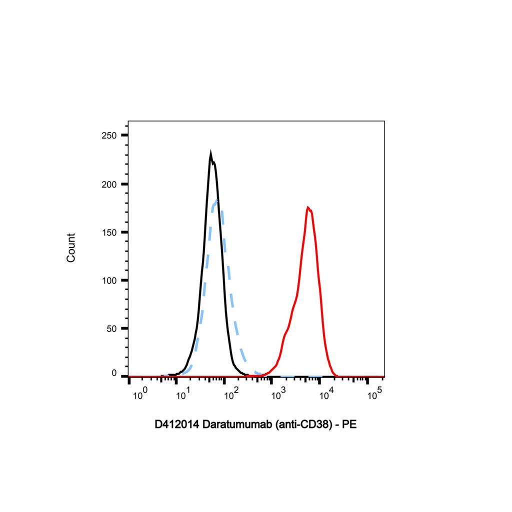 aladdin 阿拉丁 D412014 Daratumumab (anti-CD38) 945721-28-8 无载体, 重组, ExactAb?, 低内毒素, 无叠氮钠, 已验证, 无动物源, ≥95%(SDS-PAGE&SEC-HPLC), 见COA