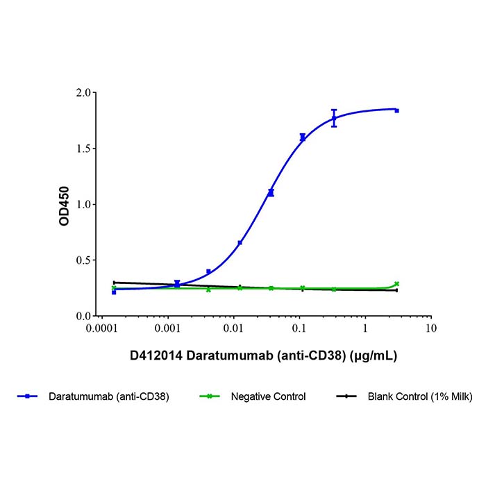 aladdin 阿拉丁 D412014 Daratumumab (anti-CD38) 945721-28-8 无载体, 重组, ExactAb?, 低内毒素, 无叠氮钠, 已验证, 无动物源, ≥95%(SDS-PAGE&SEC-HPLC), 见COA