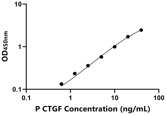 CTGF ELISA KIT / 猪结缔组织生长因子 ELISA试剂盒