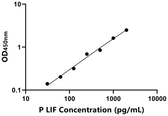 LIF ELISA KIT / 猪白血病抑制因子 ELISA试剂盒