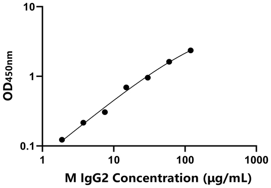 IgG2 ELISA KIT / 小鼠免疫球蛋白G2 ELISA试剂盒