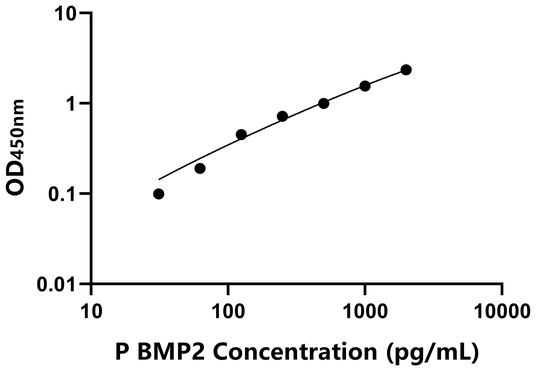 BMP2 ELISA KIT / 猪骨成型蛋白2 ELISA试剂盒