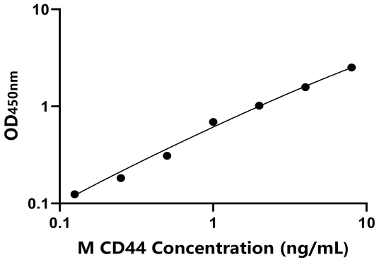 CD44 ELISA KIT / 小鼠CD44分子 ELISA试剂盒