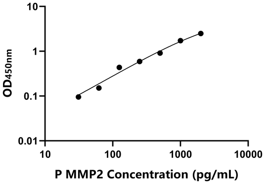 MMP2 ELISA KIT / 猪基质金属蛋白酶2 ELISA试剂盒