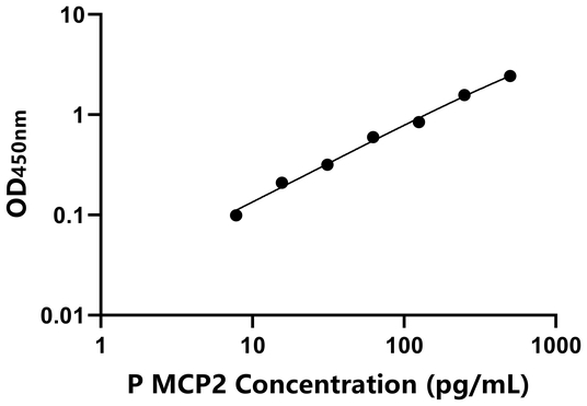 MCP2 ELISA KIT / 猪单核细胞趋化蛋白2 ELISA试剂盒