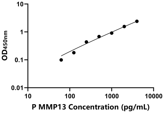 MMP13 ELISA KIT / 猪基质金属蛋白酶13 ELISA试剂盒