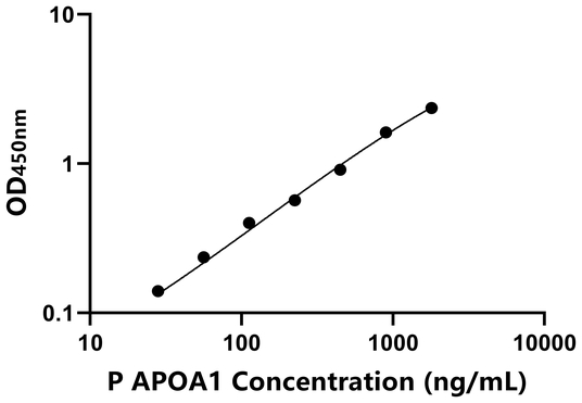 APOA1 ELISA KIT / 猪载脂蛋白A1 ELISA试剂盒