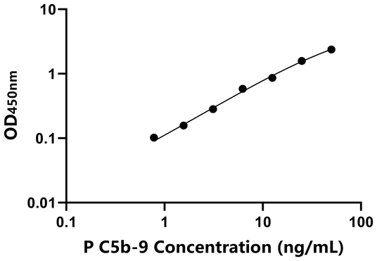 C5b-9 ELISA KIT / 猪末端补体复合体C5b-9 ELISA试剂盒