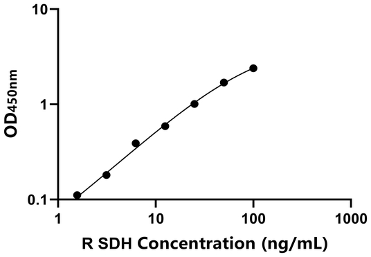 SDH ELISA KIT / 大鼠山梨醇脱氢酶 ELISA试剂盒