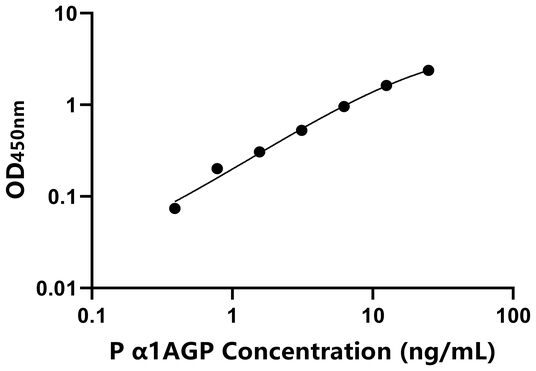 α1AGP ELISA KIT / 猪α1-酸性糖蛋白 ELISA试剂盒