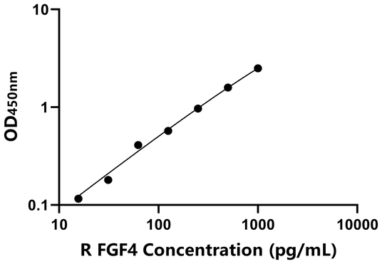 FGF4 ELISA KIT / 大鼠成纤维细胞生长因子4 ELISA试剂盒
