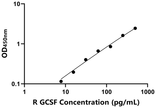 GCSF ELISA KIT / 大鼠粒细胞集落刺激因子 ELISA试剂盒