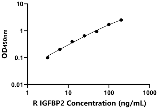 IGFBP2 ELISA KIT / 大鼠胰岛素样生长因子结合蛋白2 ELISA试剂盒