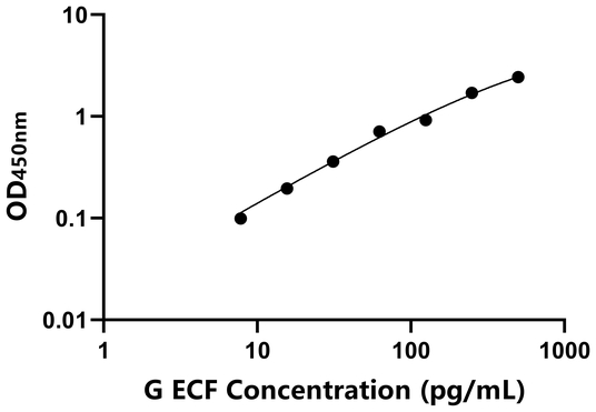 ECF ELISA KIT / 豚鼠嗜酸粒细胞趋化因子 ELISA试剂盒
