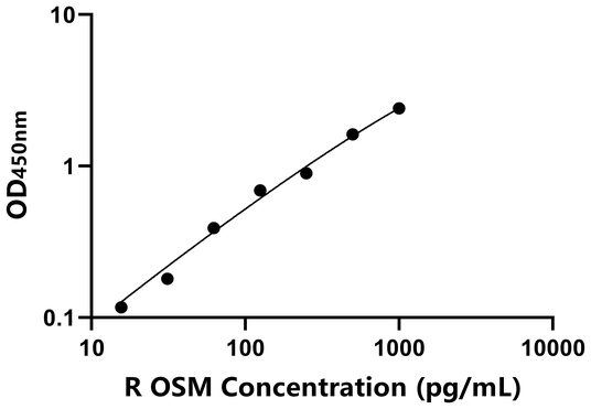 OSM ELISA KIT / 大鼠抑瘤素M ELISA试剂盒