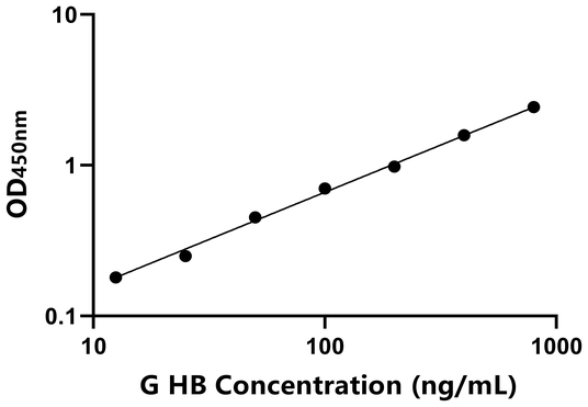 HB ELISA KIT / 豚鼠血红蛋白 ELISA试剂盒