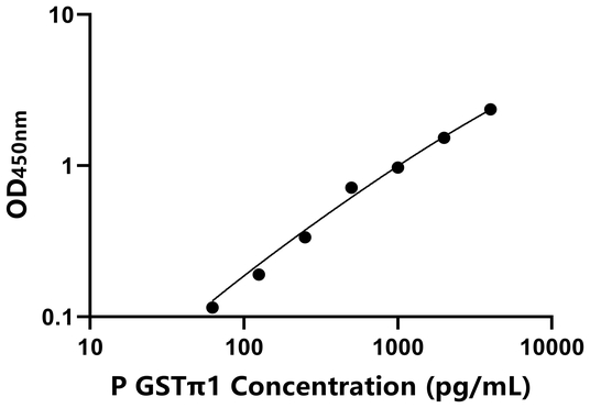 GSTπ1 ELISA KIT / 猪谷胱甘肽S转移酶π1 ELISA试剂盒