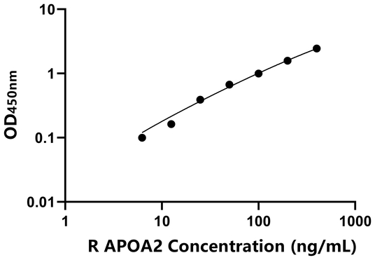 APOA2 ELISA KIT / 大鼠载脂蛋白A2 ELISA试剂盒