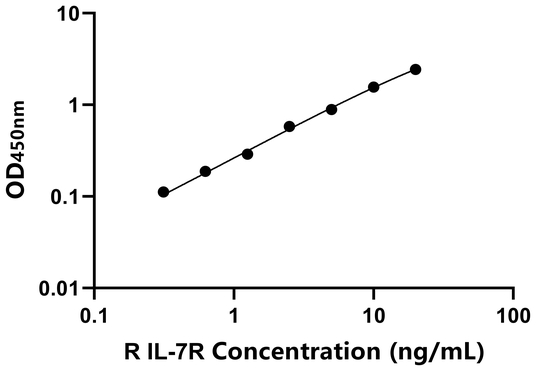 IL-7R ELISA KIT / 大鼠白介素7受体 ELISA试剂盒