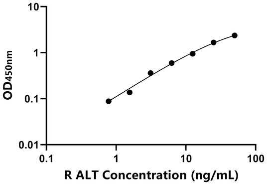 ALT ELISA KIT / 大鼠谷丙转氨酶 ELISA试剂盒