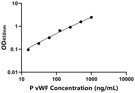 vWF ELISA KIT / 猪血管性血友病因子 ELISA试剂盒