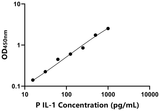 IL-1 ELISA KIT / 猪白细胞介素1 ELISA试剂盒