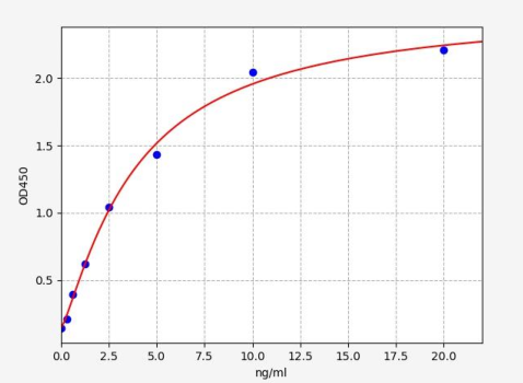 人突触素(SYP)ELISA试剂盒 YB-73753Hu