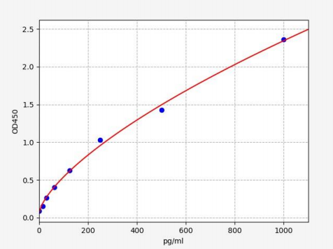 人肿瘤坏死因子配体超家族成员10(TNFSF10)ELISA试剂盒 YB-73850Hu