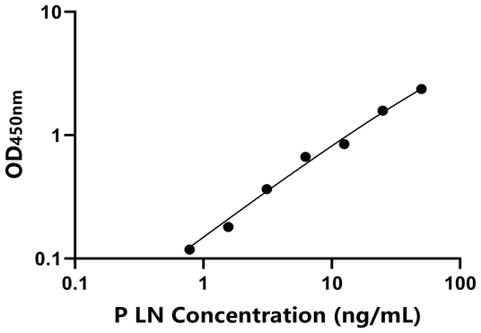 LN ELISA KIT / 猪层粘连蛋白 ELISA试剂盒