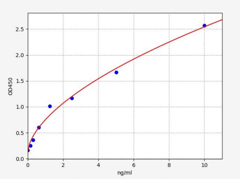 人肿瘤坏死因子配体超家族成员18(TNFSF18)ELISA试剂盒 YB-73858Hu