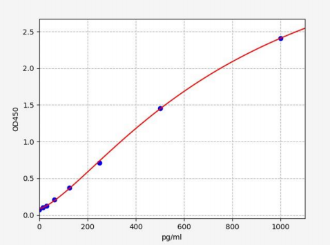 人肿瘤坏死因子配体超家族成员15(TNFSF15)ELISA试剂盒 YB-73857Hu