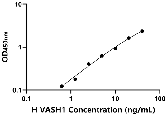 VASH1 ELISA KIT / 人血管抑制蛋白1 ELISA试剂盒