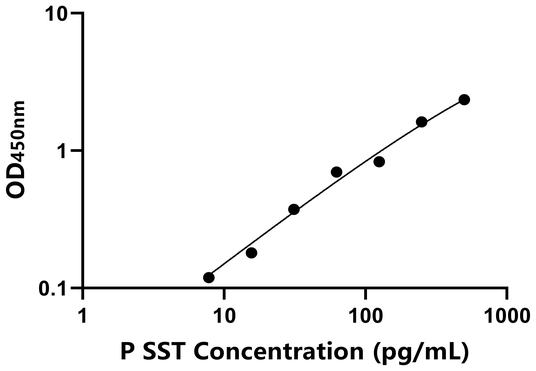 SST ELISA KIT / 猪生长抑素 ELISA试剂盒