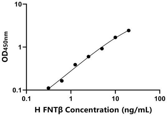 FNTβ ELISA KIT / 人法尼基转移酶β ELISA试剂盒