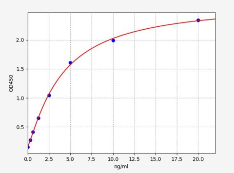 人表面活性剂相关蛋白2(SFTA2)ELISA试剂盒 YB-73721Hu