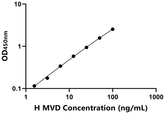 MVD ELISA KIT / 人甲羟戊酸脱羧酶 ELISA试剂盒
