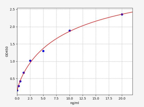 人信号转导子和转录激活子4(STAT4)ELISA试剂盒 YB-73734Hu
