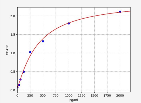 人转录因子SOX-6蛋白(SOX6)ELISA试剂盒 YB-73714Hu