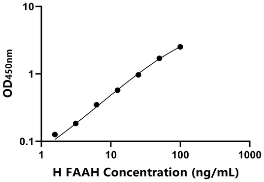 FAAH ELISA KIT / 人脂肪酸酰胺水解酶 ELISA试剂盒