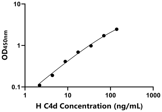C4d ELISA KIT / 人补体成分4d ELISA试剂盒