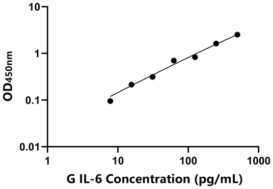 IL-6 ELISA KIT / 豚鼠白介素6 ELISA试剂盒