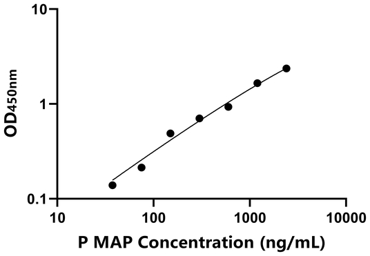 MAP ELISA KIT / 猪主要急性期蛋白 ELISA试剂盒