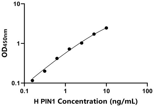 PIN1 ELISA KIT / 人肽基脯氨酰顺反式异构酶NIMA蛋白1 ELISA试剂盒