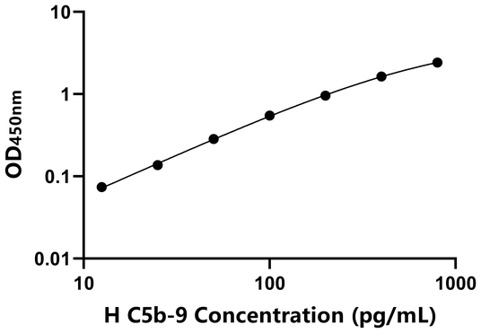 C5b-9 ELISA KIT / 人末端补体复合体C5b-9 ELISA试剂盒