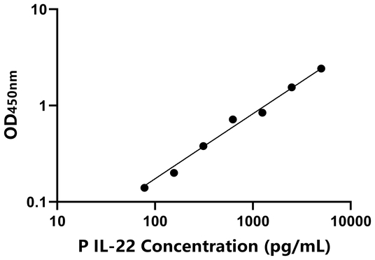 IL-22 ELISA KIT / 猪白介素22 ELISA试剂盒