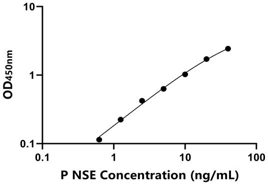 NSE ELISA KIT / 猪神经元特异性烯醇化酶 ELISA试剂盒