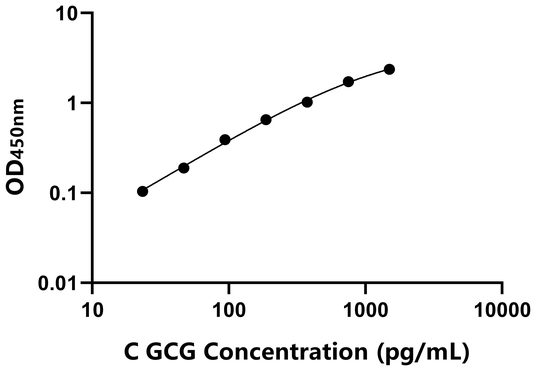 GCG ELISA KIT / 鸡胰高血糖素 ELISA试剂盒