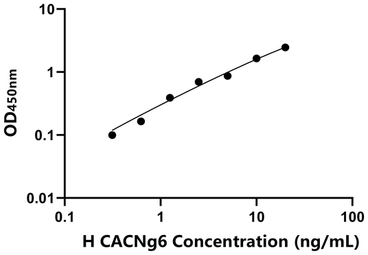 CACNg6 ELISA KIT / 人电压依赖钙离子通道γ亚基6 ELISA试剂盒